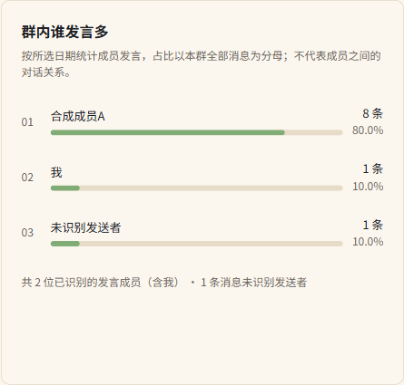 群内谁发言多中的成员消息数、占比与未知发送者